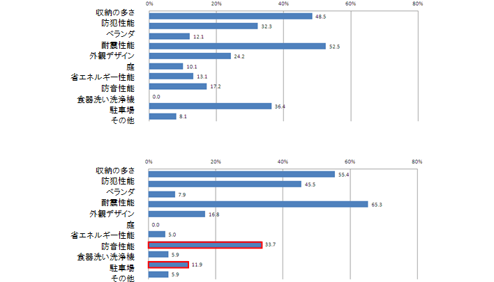 問8.あなたが住宅購入の際、絶対に譲れない条件等は何ですか？（上位3つ）※価格・立地・間取りは除いてお考えください。