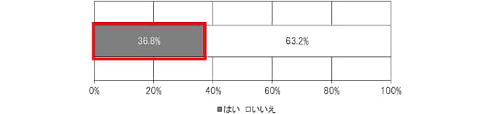 問1.直近1年（2013年4月～2014年3月）以内に、実際に住宅を購入（引渡し完了）しましたか？