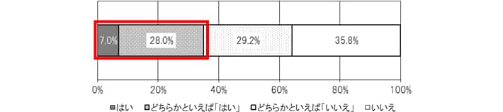 問10.住宅購入を検討するにあたり、両親から資金援助（頭金など）を期待しましたか？