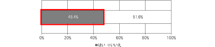 問11.実際に住宅購入する際、両親から資金援助（頭金など）を受けましたか？