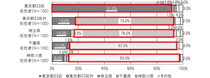 問13.住宅購入を検討するにあたり、最も住みたいと思った地域は何処ですか？