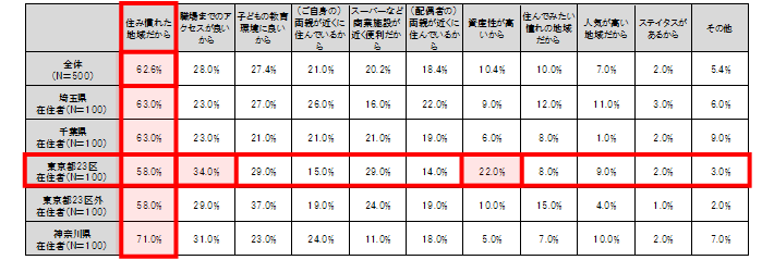 問14.住宅購入を検討するにあたり、住みたいと思った地域を選んだ理由を以下より3つまで選択してください。