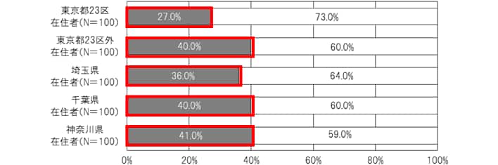 問15.直近1年（2013年4月～2014年3月）以内に、実際に住宅を購入（引渡し完了）しましたか？