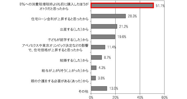 問2.住宅を購入した決め手を以下より3つまで選択してください。