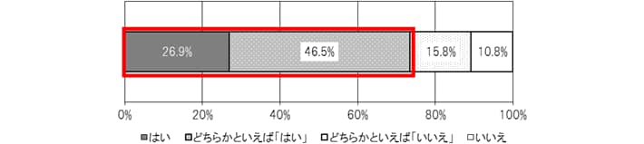 問3.2015年10月には消費税が8％から10％へと増税が予定されています。それまでには住宅を購入したいと思いますか？