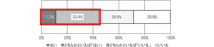 問4.8％への消費税増税決定を機に、住宅を購入する検討を早めましたか？