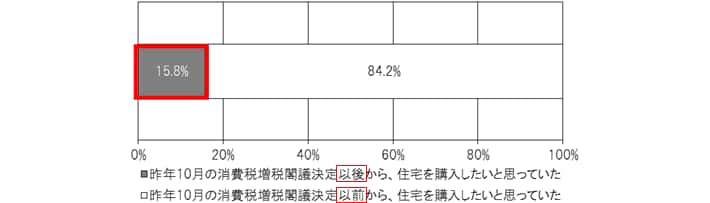 問5.直近1年間（2013年4月～2014年3月）の住宅購入意向についてお聞きします。あなたはこの間に住宅を購入したいと思っていましたか？