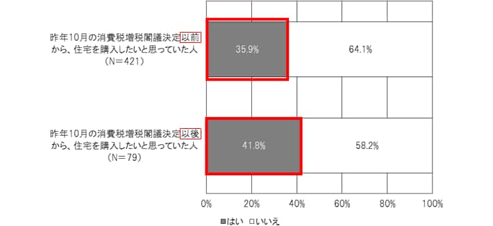 問6.直近1年（2013年4月～2014年3月）以内に、実際に住宅を購入（引渡し完了）しましたか？