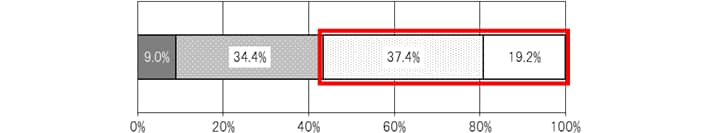 問7.減税措置やすまい給付金などについて、十分に理解できましたか？
