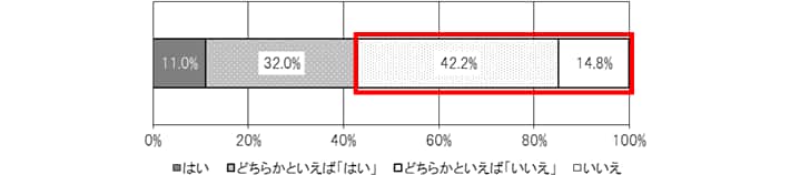 問6.住宅購入を検討するのに、十分に時間を費やすことができましたか？