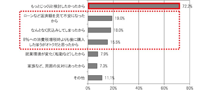 問9.住宅を購入しなかった決め手を以下より3つまで選択してください。