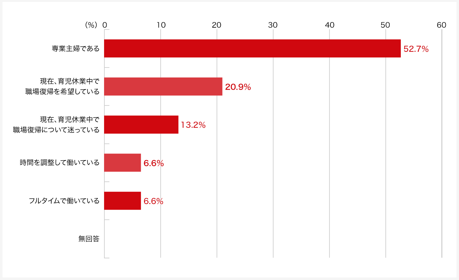 現在のあなたの状況にもっとも当てはまるものをお選びください。