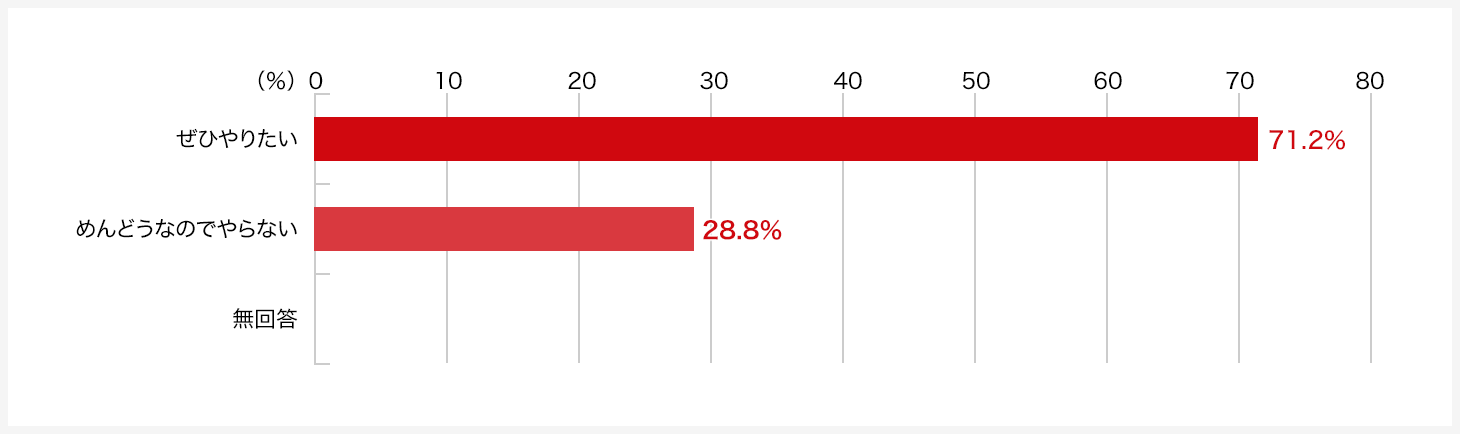 あなたの住まいが持ち家だったら、ホームパーティーについて、どちらの心情を抱くと思いますか。