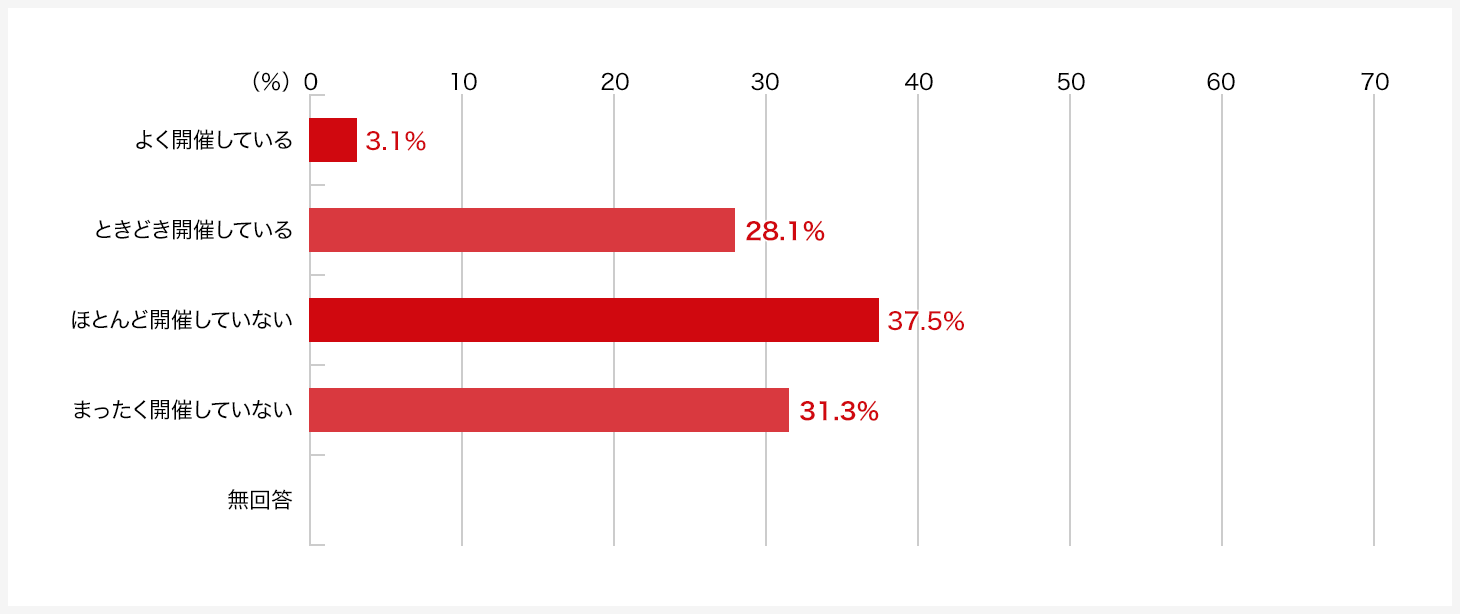 あなたは最近、ご自宅でホームパーティーを開催していますか。