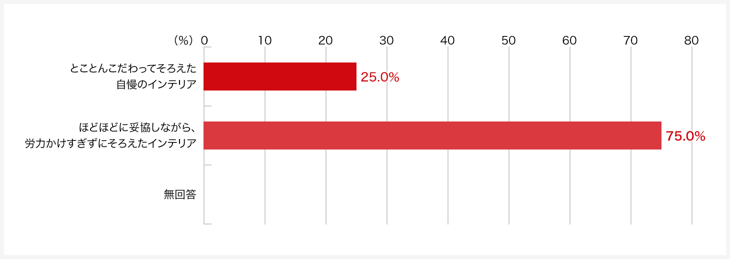 持ち家を持ったとして、インテリアについて、どちらかというとどちらの心情を抱くと思いますか。