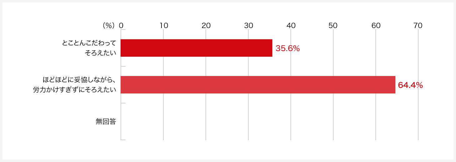 あなたのご自宅のインテリアはどちらかというと、どちらに近いですか。
