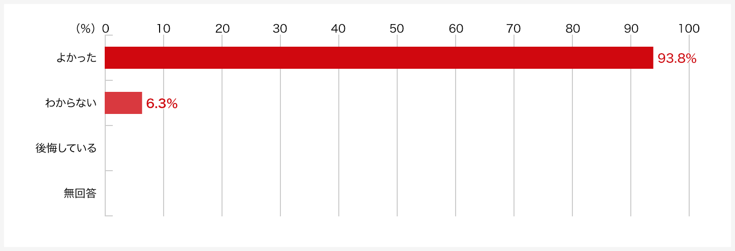 あなたの今後の住まい方について最も近い考え方をお選びください。