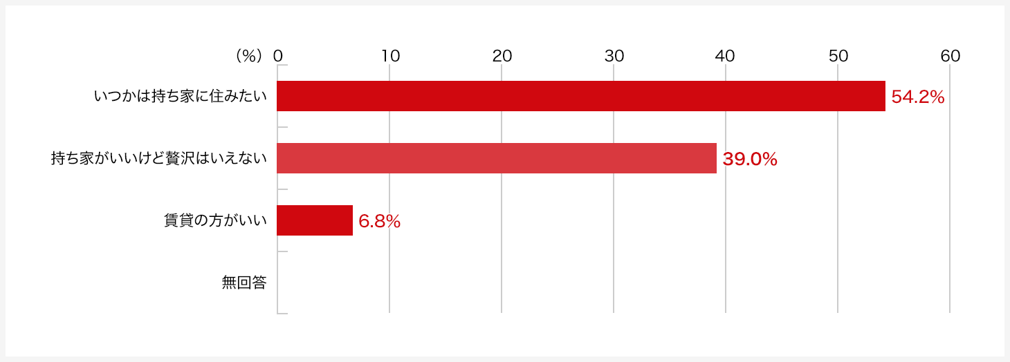 持ち家でよかったですか。