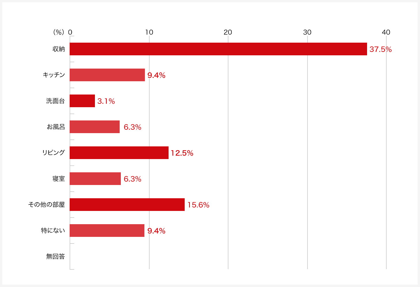 現在、もし家を買い替えることになったら、１件目の家での生活を踏まえて、最も注意したい箇所は次のうちどちらですか。