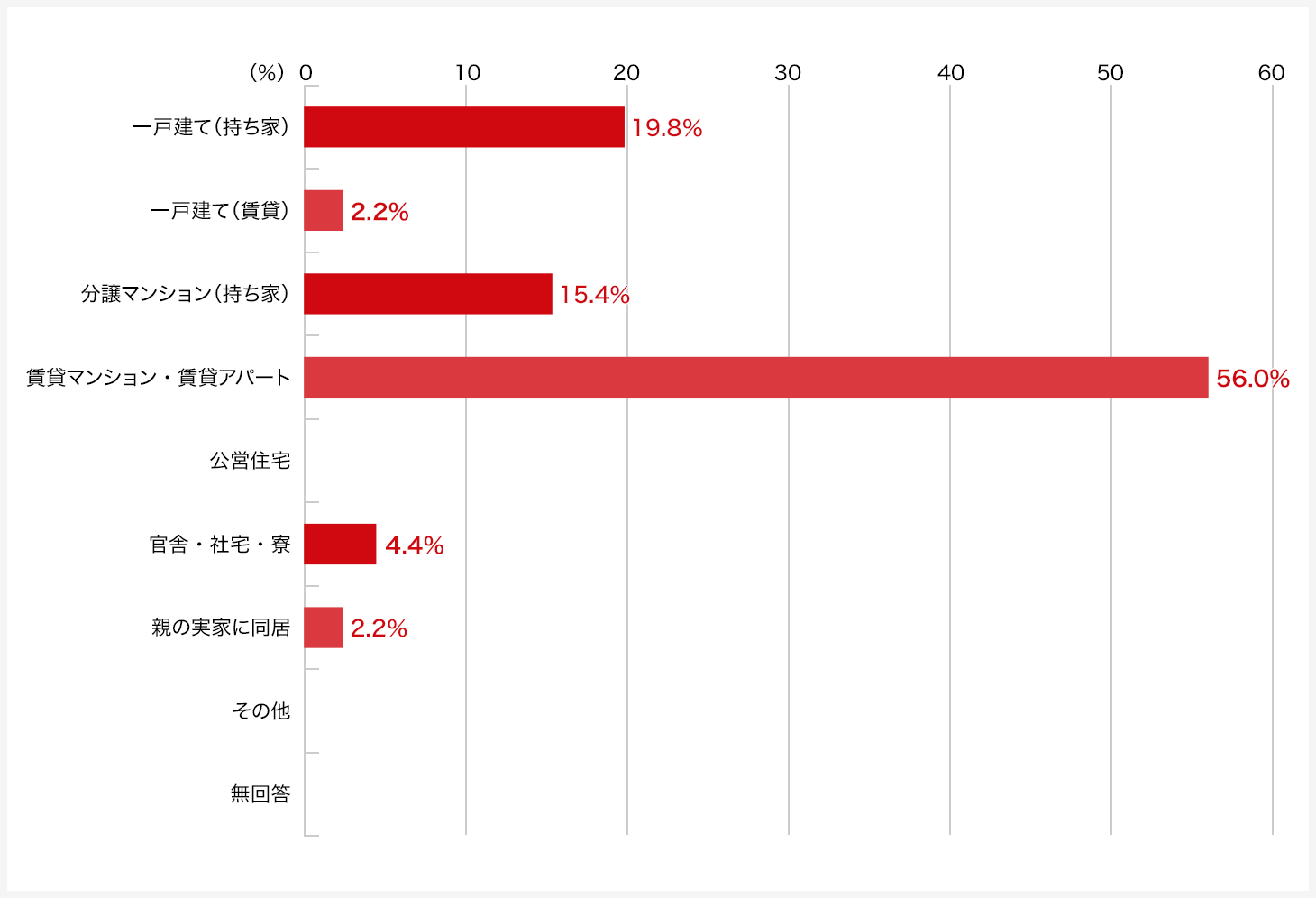 現在の住居の形態をお知らせください。