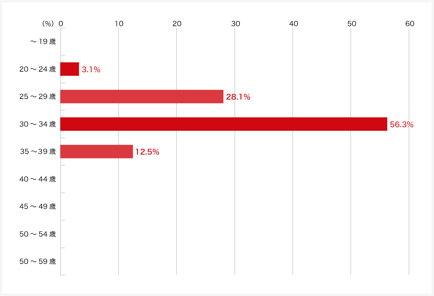 あなたが何歳のときに持ち家（戸建てもしくは分譲マンション）を購入しましたか？