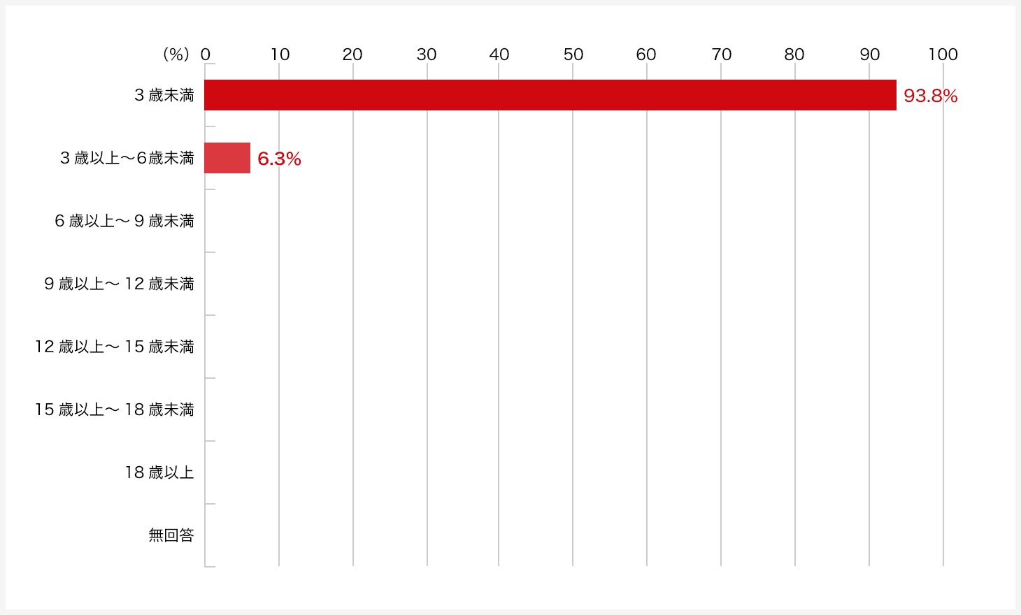 一番上のお子様が何歳のときに持ち家を購入しましたか？。