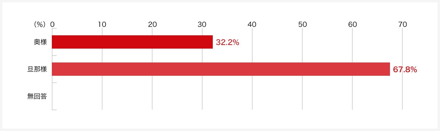 仮に家を買うことを検討するとしたら、家の購入の話について切り出すべきはどちらだと思いますか。