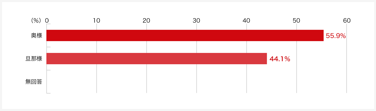 実際のところ、家の購入の話を切り出しそうなのはどちらですか。