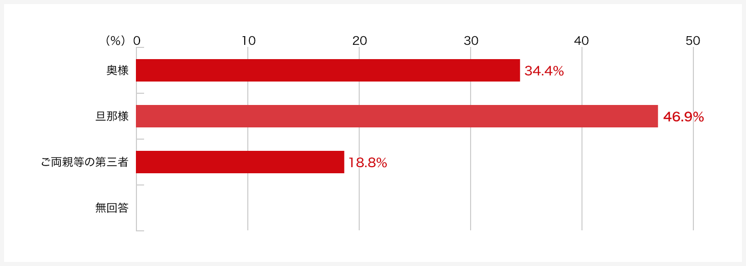 実際に持ち家の購入を切り出したのはどなたでしたか。