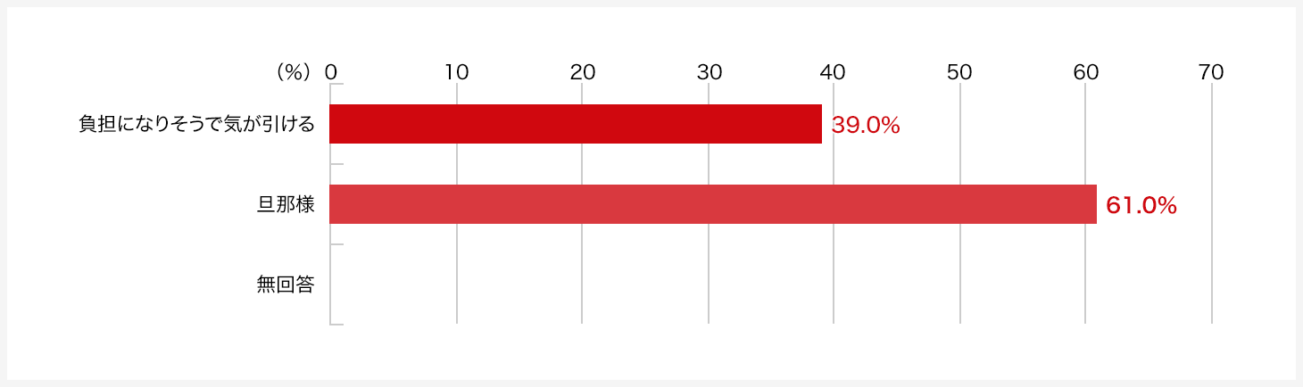 あなたが旦那様に「家がほしい」とおねだりをするとしたら、どちらかというとどちらの心情を抱くと思いますか。
