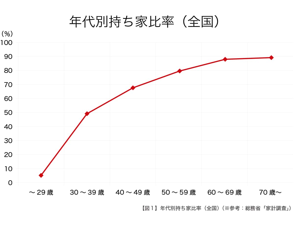 年代別持ち家比率（全国）