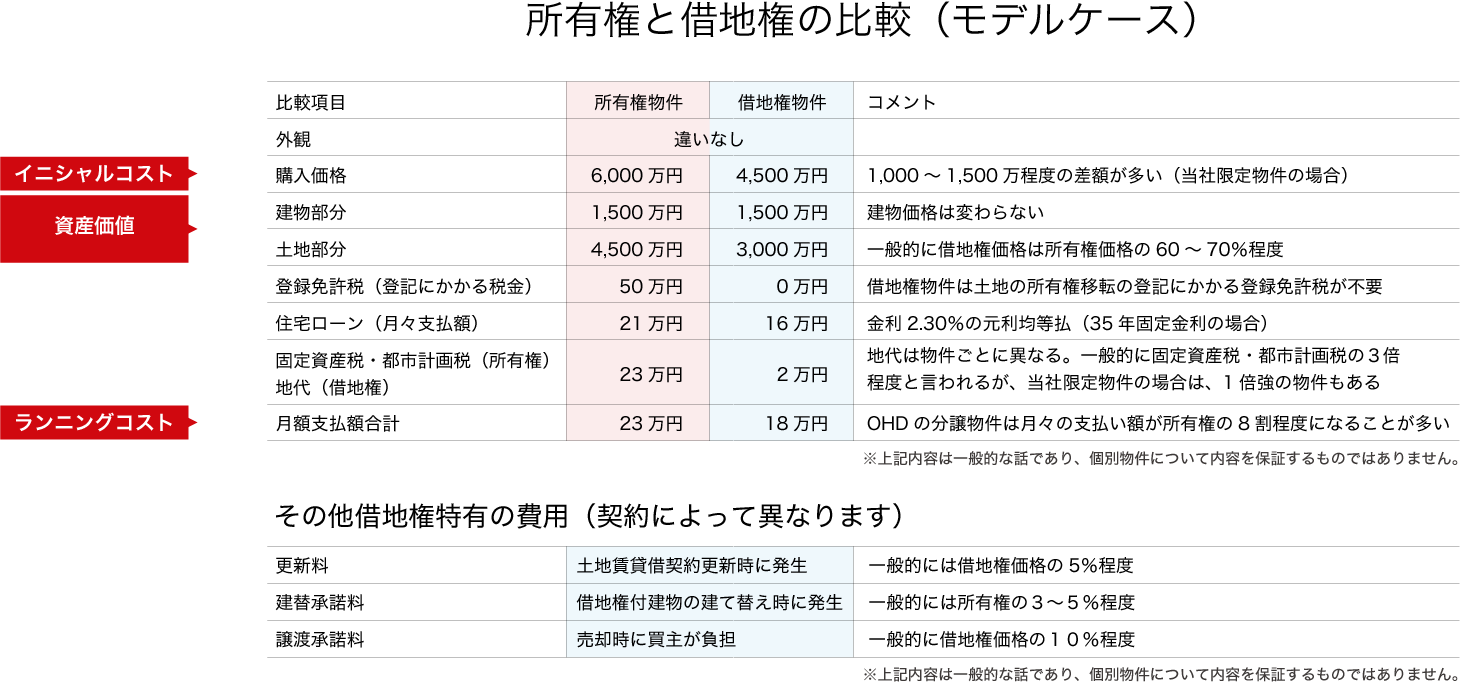 所有権と借地権の比較（モデルケース）