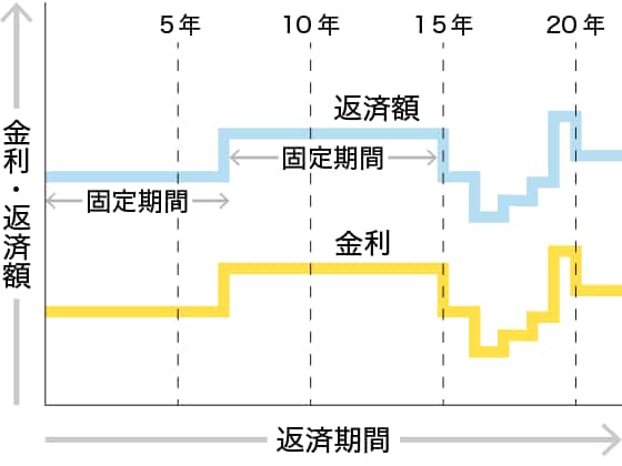 固定期間選択型