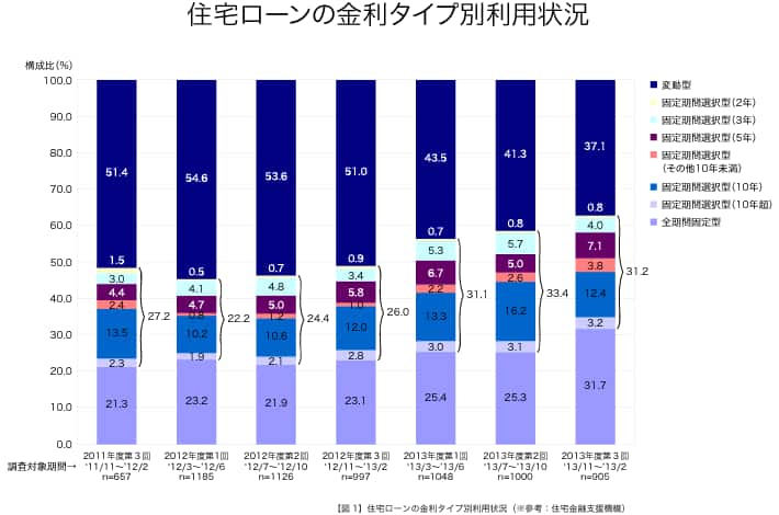 住宅ローンの金利タイプ別利用状況