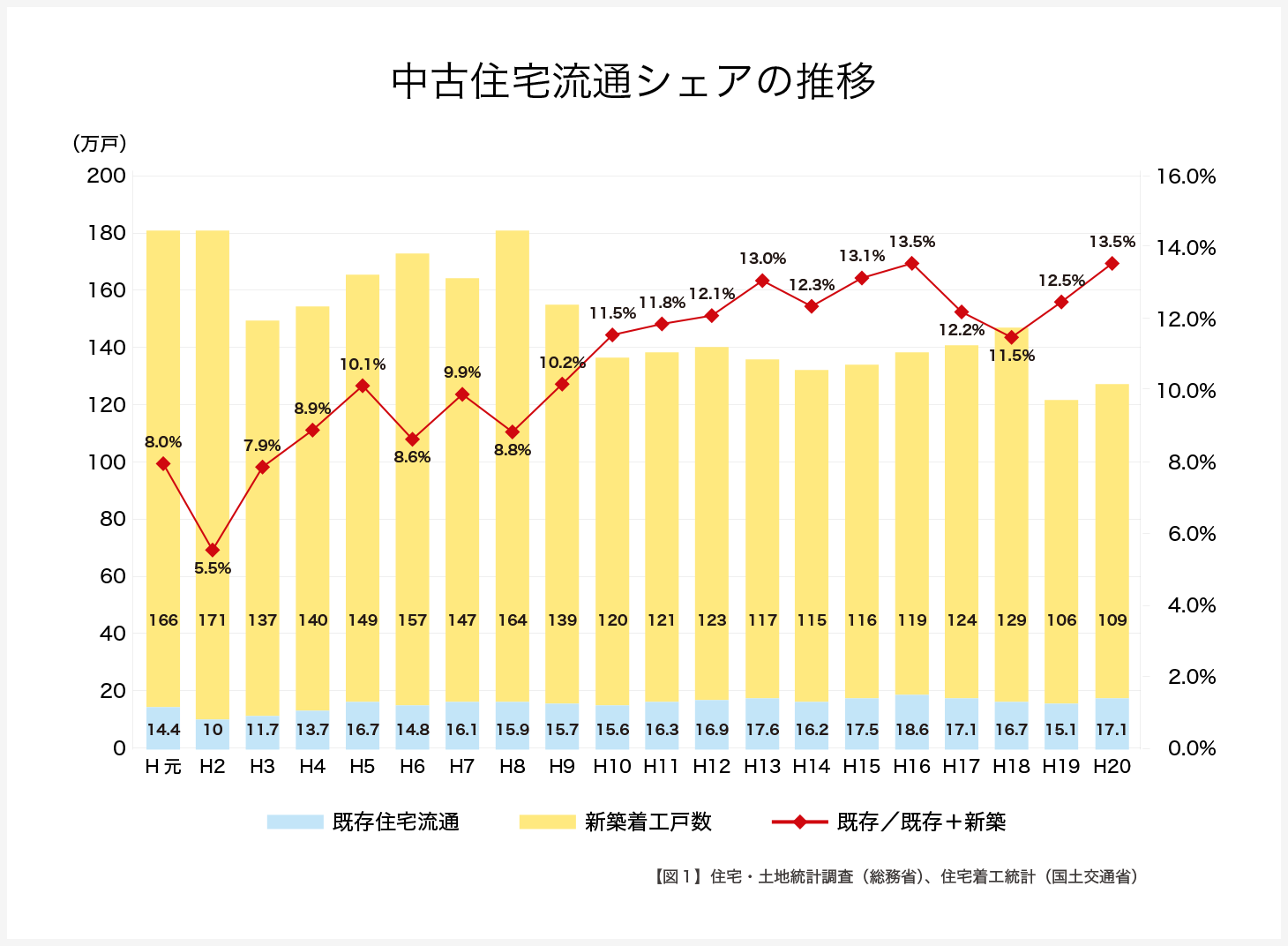 中古住宅流通シェアの推移