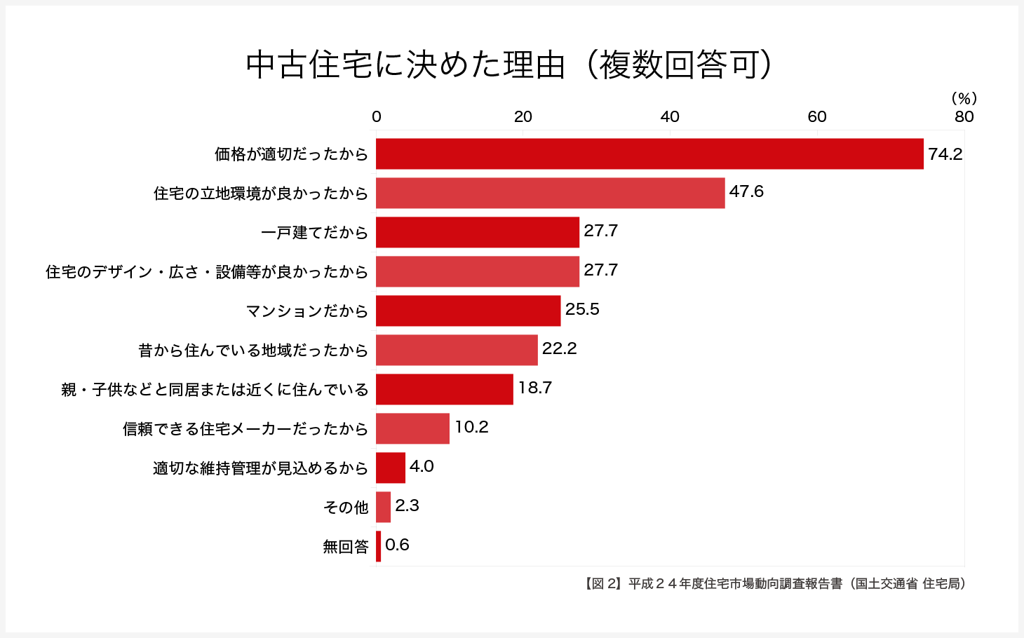 中古住宅に決めた理由（複数回答可）