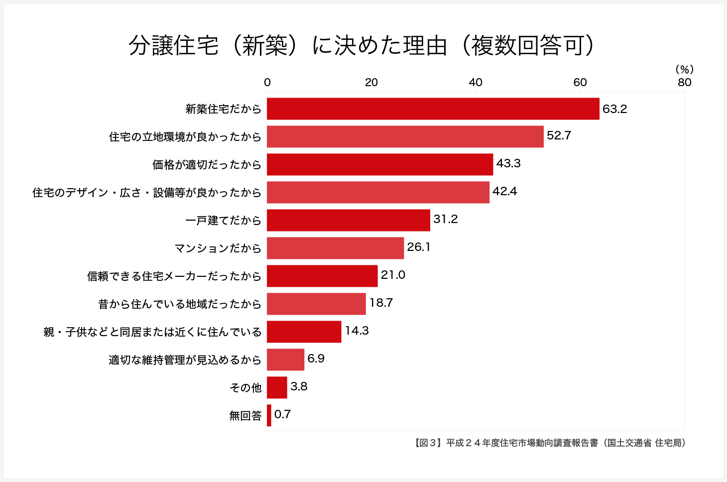 分譲住宅（新築）に決めた理由（複数回答可）