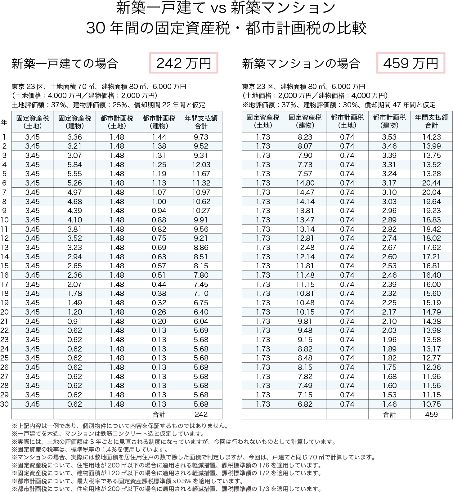 新築一戸建てvs新築マンション　30年間の固定資産税・都市計画税の比較