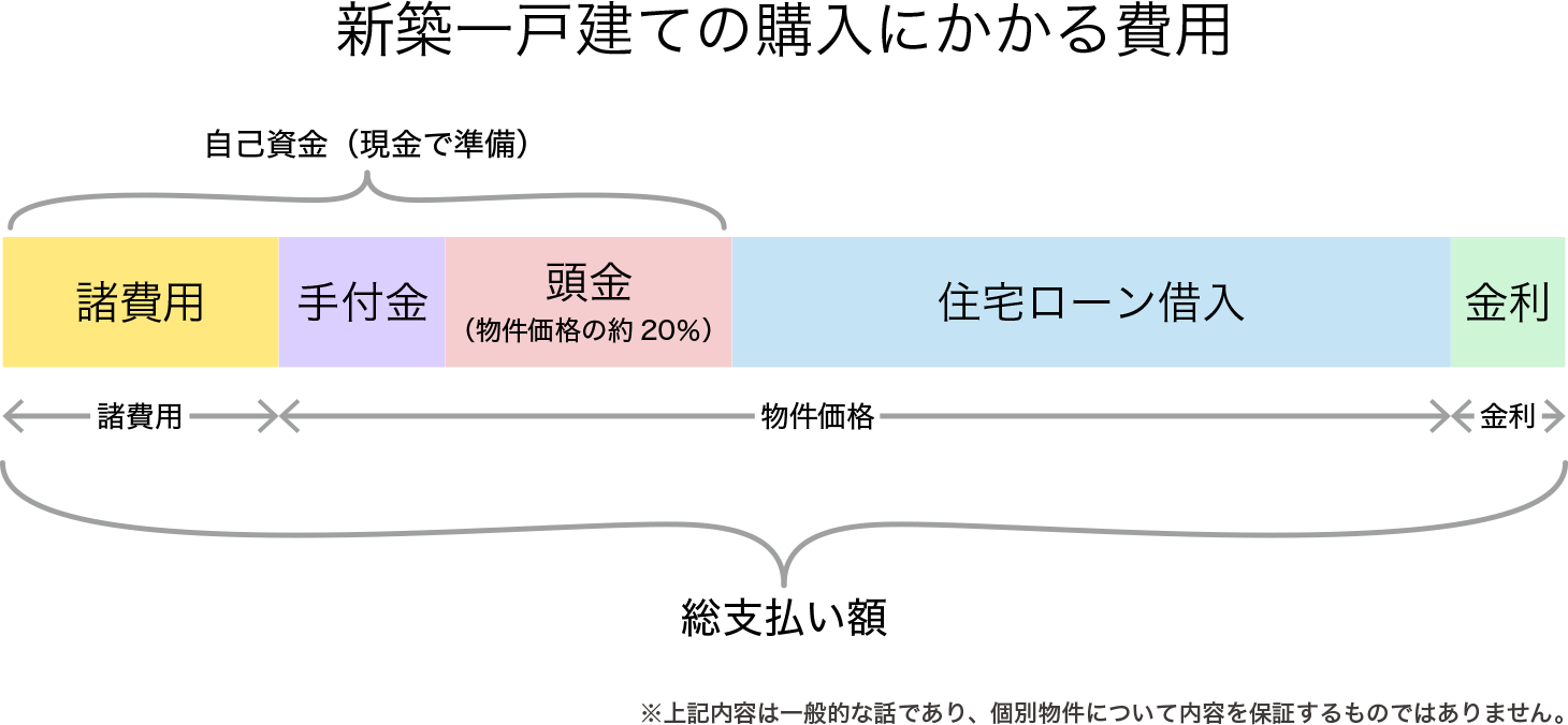 新築一戸建ての購入にかかる費用