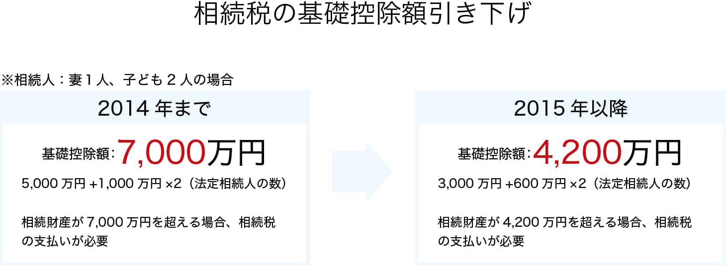 相続税の基礎控除引き下げ