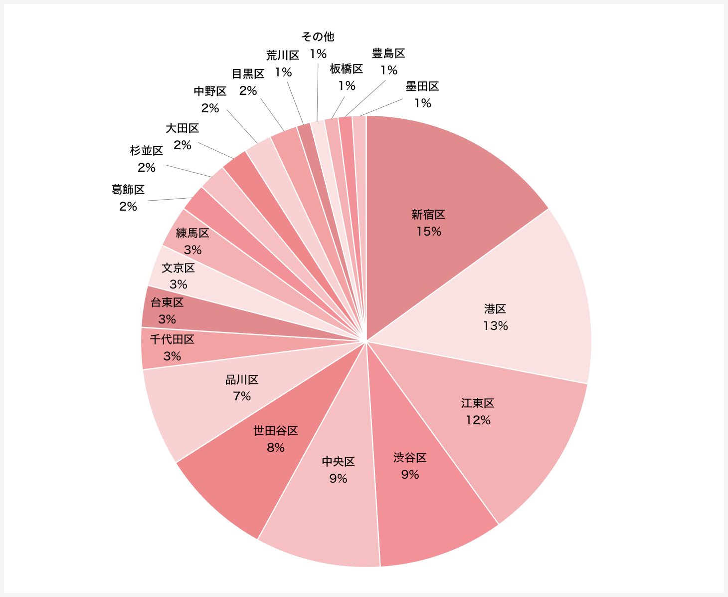 東京23区で、今から2020年までの間に、一番価値が高まりそうなのはどのエリアだと思いますか？