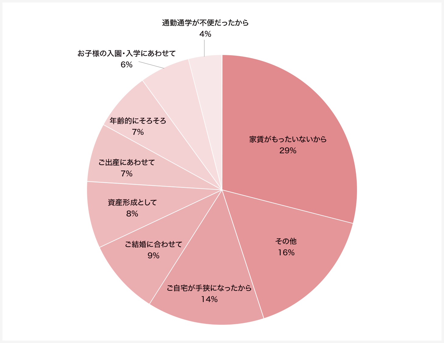 一戸建てを購入するきっかけとなった一番の理由はなんですか？