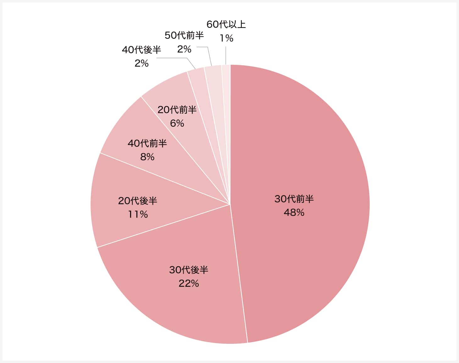 一戸建てを購入されたのは何歳の時ですか？