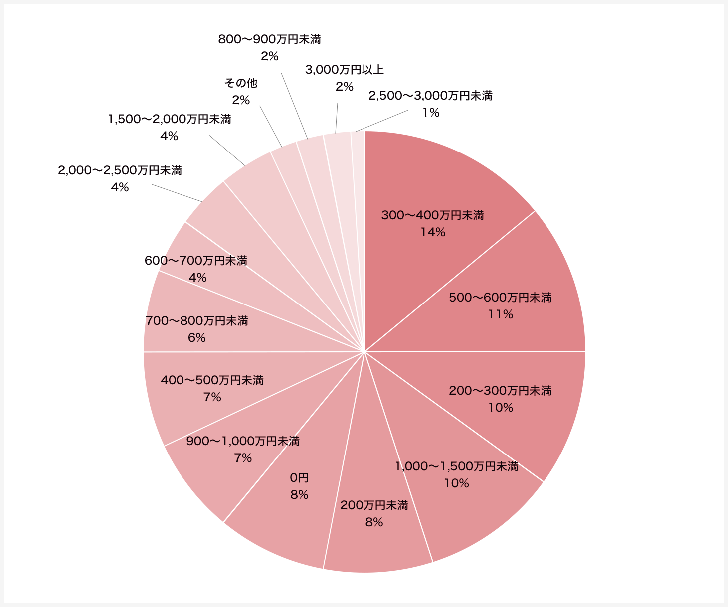 一戸建て購入の際に用意した頭金の額を教えてください。