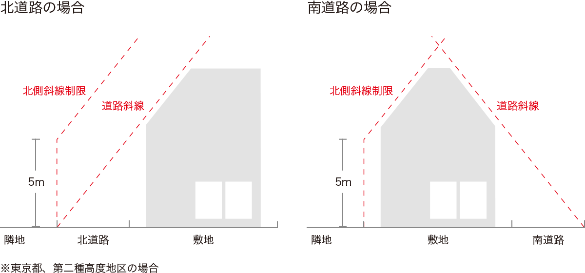 北側斜線制限と道路斜線制限