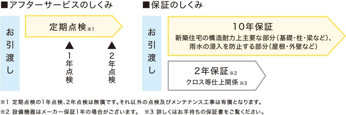 アフターサービスのしくみ、保証のしくみ