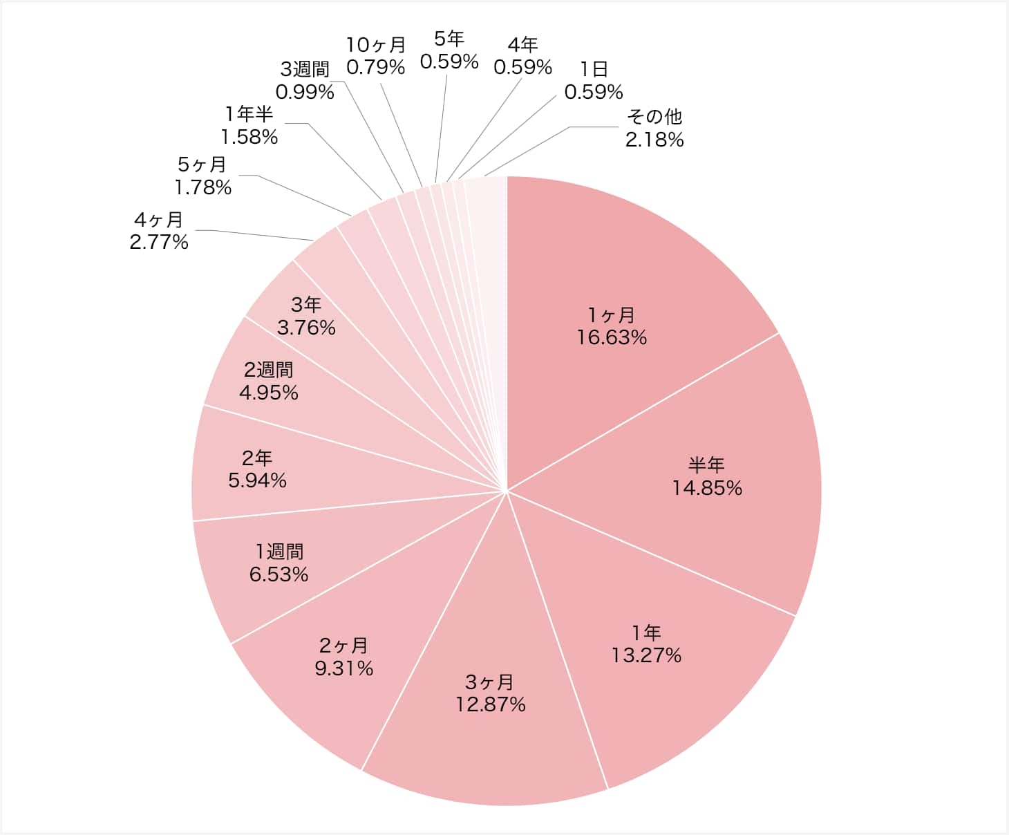 探し始めてから購入までの期間は？