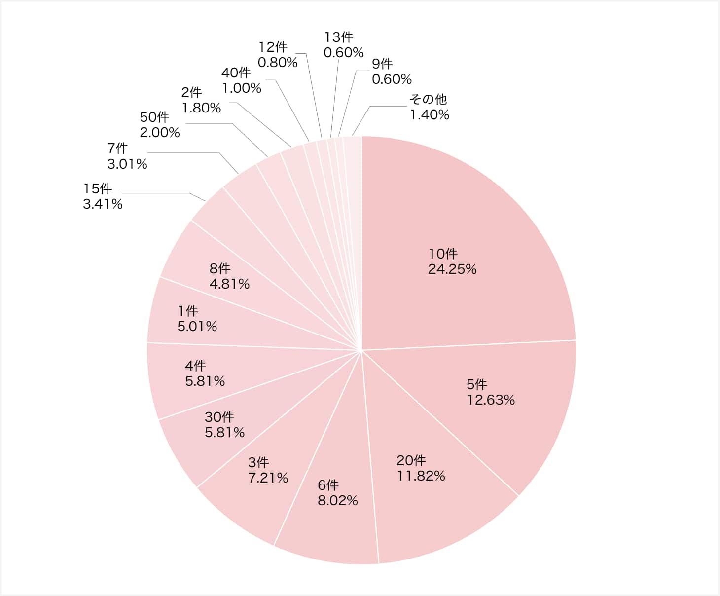 何件ぐらい見ましたか？