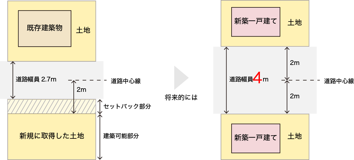 セットバックのイメージ図