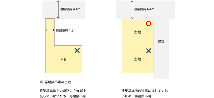 再建築不可のイメージ図